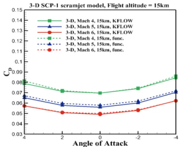 Fig.  13  Aerodynamic  results:  drag  coefficient  of  3-D  SCP-Ⅰmodel  at  flight  altitude  20  km.