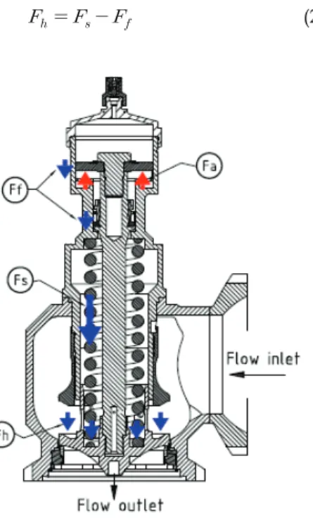 Fig.  1  Forces  acting  on  the  valve  moving  part  at  the  moment  of  valve  opening  and  valve  closing  at  cryogenic  temperature.