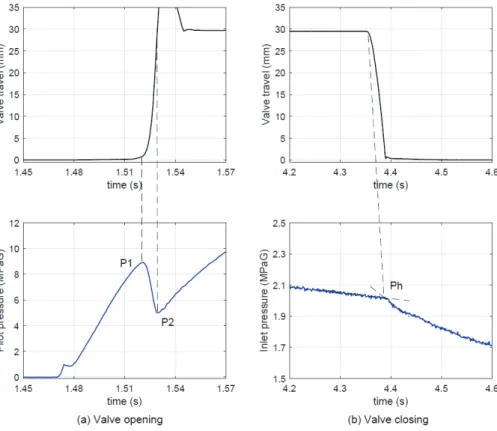 Fig.  2  Valve  travel  and  critical  pressures  measured  during  the  2 nd   operating  of  the  valve  using  LN2  (pilot  gas:  He).