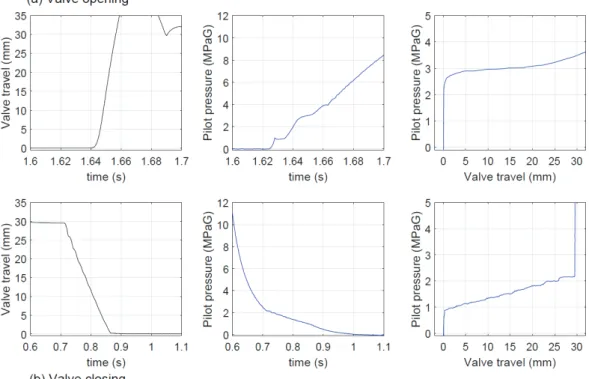 Fig.  3  Valve  travel  and  pilot  pressure  measured  during  the  2 nd   operating  of  the  valve  using  He  as  a  pilot  gas  at  room  temperature.