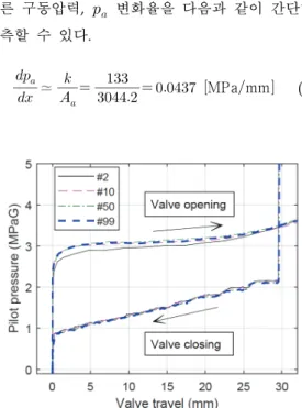 Fig.  4  Evolutions  of  critical  pressures  according  to  the  valve  operating  times  at  cryogenic  temperature.