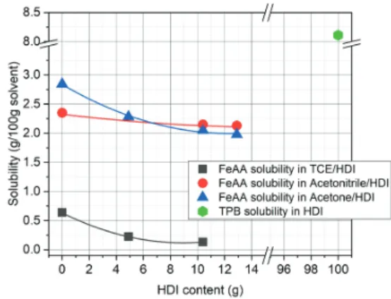 Fig.  3  Curing  catalyst  solubility  in  organic  solvent/HDI  at  20℃.