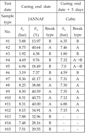Table  3.  Result  of  mechanical  test  data.