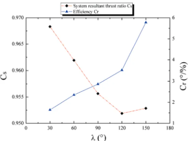 Fig.  11  System  resultant  thrust  ratios  and  efficiencies  under  different  injection  angles