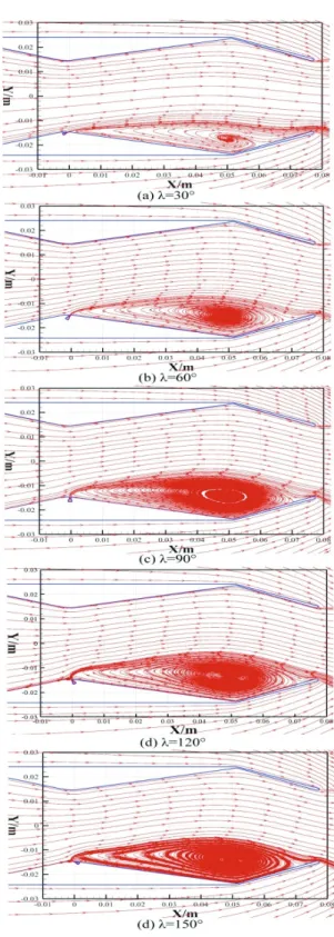 Fig.  9  depicts  the  evolution  of  injected  mass  flow  ratio  mi/m0  and  deflection  angle  δ β   as  a  function  of  the  injection  angle