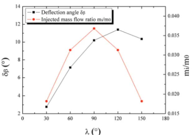 Fig.  9  Injected  mass  flow  ratios  and  deflection  angles  under  different  injection  angles