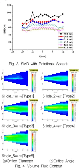Fig.  3.  SMD  with  Rotational  Speeds