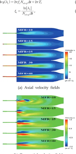 Fig.  2(a)는 축 방향 속도(axial  velocity)를 나 타낸 것으로 ,  운동량비가 증가함에 따라 축 방향  속도가 증가하는 것을 볼 수 있다