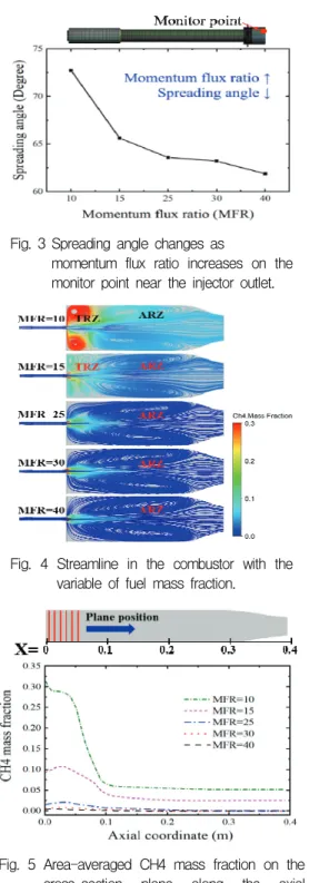 Fig.  5  Area-averaged  CH4  mass  fraction  on  the  cross-section  plane  along  the  axial  coordinate.