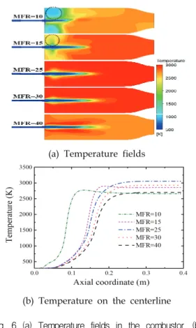 Fig.  8  FFT  results  of  the  pressure  signal  in  the  combustor.