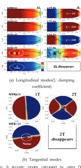 Fig.  9  Acoustic  modes  calculated  by  using  DMD  method  in  all  cases.
