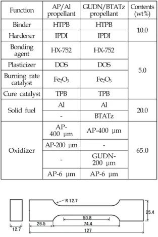 Fig.  1  JANNAF  specimen  for  tensile  test  (unit:mm).