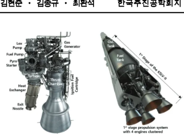 Fig.  1  75  tonf-class  liquid  rocket  engine  and  1st  stage  propulsion  system  of  KSLV-II[1].