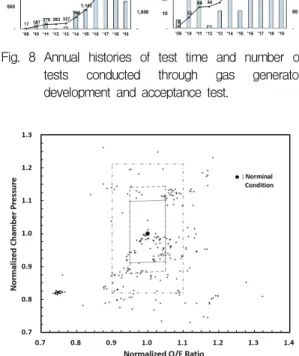 Fig.  9  Normalized  operating  ranges  by  the  rated  condition  of  the  75tGG  in  terms  of  chamber  pressure  and  propellant  mixture  ratio.