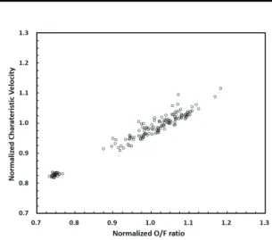 Fig.  9는 특성속도(characteristic  velocity)를 추 진제  혼합비로  각각  무차원화하여  표현한  그림 으로  혼합비에  따라서  증가하는  연소가스  온도 의  영향으로  전체적인  연소성능이  좋아지고  있 는 것을 보여준다 