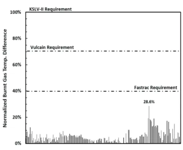 Fig.  13  Spatial  temperature  deviations  in  turbine  nozzle  collector.