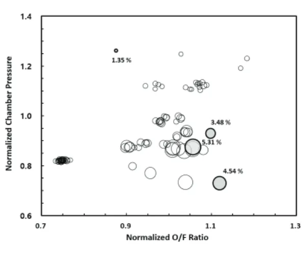 Fig.  15  Pressure  perturbation  results:  relative  circle  diameters  represent  the  normalized  RMS  value  of  each  test  condition.