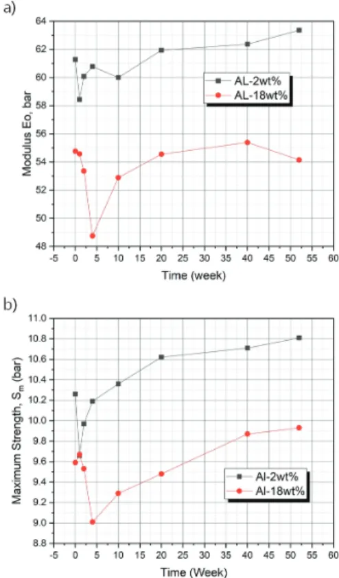 Fig.  3  Chemical  aging  ratio  of  propellants  with  post  curing.