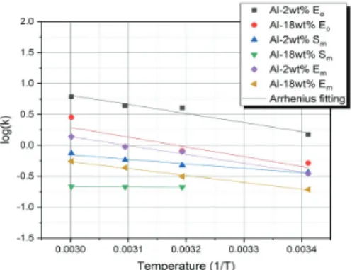 Fig.  5  Gradients  of  propellant  modulus  increase  with  post  curing  at  20℃.