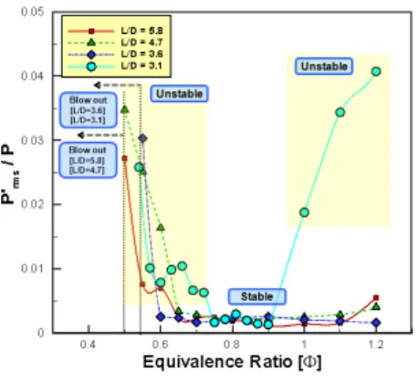 Fig.  4.  Stability  maps  in  various  combustor  length  scales  at  fuel-air  mixture  velocity  45  m/s
