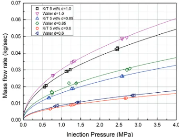 Fig.  6  Cold  flow  results  of  water  and  gelled  kerosene  [13].  Operating fluid Injector  diameter(mm)  Waterd=  0.600.0089 0.5d=  0.850.0187d=  1.000.0304K/T 5  wt%d=  0.600.0080d=  0.850.0163d=  1.000.0272Table  5