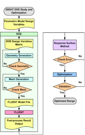 Fig.  2.  Flow  Chart  of  Optimization  Design  Algorithm 