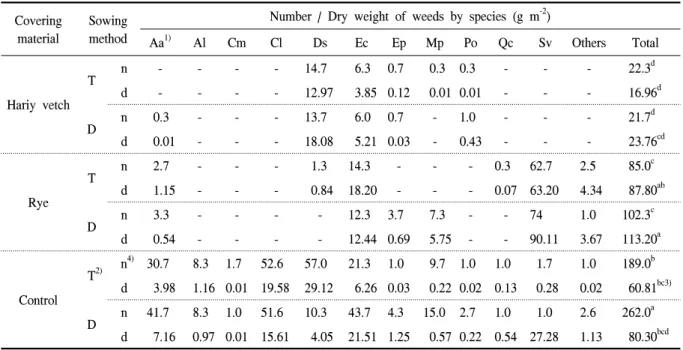 Table  2.  Effects  of  different  mulching  treatments  on  the  number  and  dry  weight  of  weeds  occurred  in  sorghum  fields.