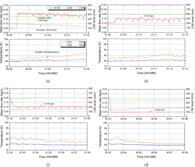Fig.  8  Unstable  experimental  results  of  inlet  and  outlet  fluid  temperatures  of  #3  helical  coil  type  heat  exchanger  with  various  mass  flow  rates:  (a)  0.204,  (b)  0.147,  (c)  0.104,  (d)  0.050  kg/s.