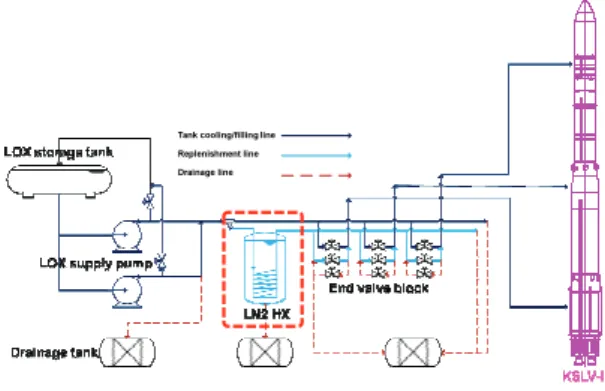 Fig.  1  Schematic  diagram  of  liquid  oxygen  filling  system  of  KSLV-II  launch  complex.