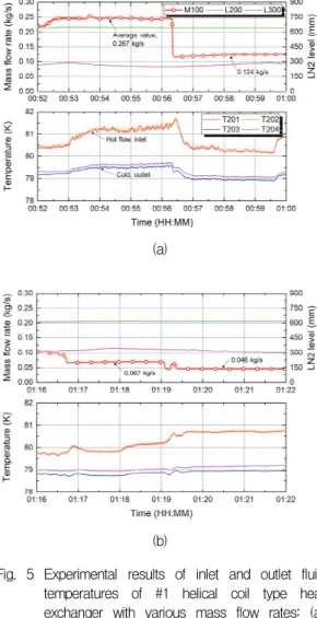 Fig.  5  Experimental  results  of  inlet  and  outlet  fluid  temperatures  of  #1  helical  coil  type  heat  exchanger  with  various  mass  flow  rates:  (a)  0.267  and  0.124,  (b)  0.067  and  0.046  kg/s.