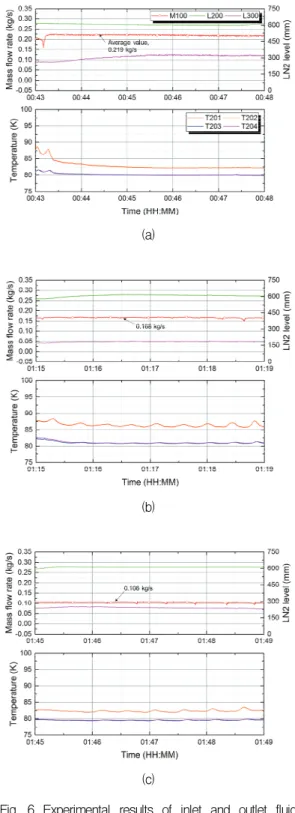 Fig.  6  Experimental  results  of  inlet  and  outlet  fluid  temperatures  of  #2  helical  coil  type  heat  exchanger  with  various  mass  flow  rates:  (a)  0.267,  (b)  0.168,  and  (c)  0.106  kg/s.