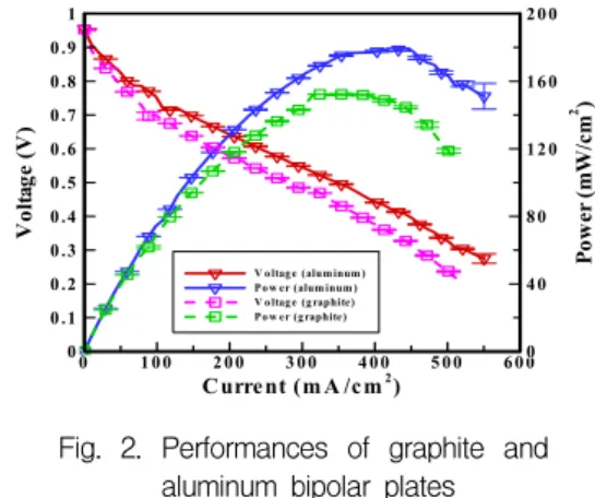 Fig.  4.  Power  changes  with  operating  temperatures  for  an  aluminum  cell   