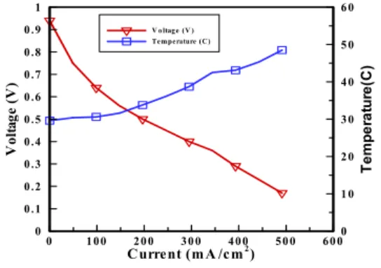 Fig.  5.  Cell  temperature  vs.  current  density  for  a  single  cell 4.  결론  및  향후  계획     이  연구에서는  소형  정찰  UAV의  새로운  동력 원으로  적용하고자  하는  연료전지  시스템의  경 량화를  위해,  기존의  흑연  분리판을  대체할  수  있는  알루미늄  분리판에  관한  실험을  수행하였 다