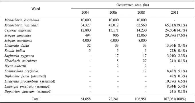 Table  2.  Occurrence  area  of  sulfonylurea  herbicides  resistant  weeds  in  rice  paddy  filed  of  Korea.