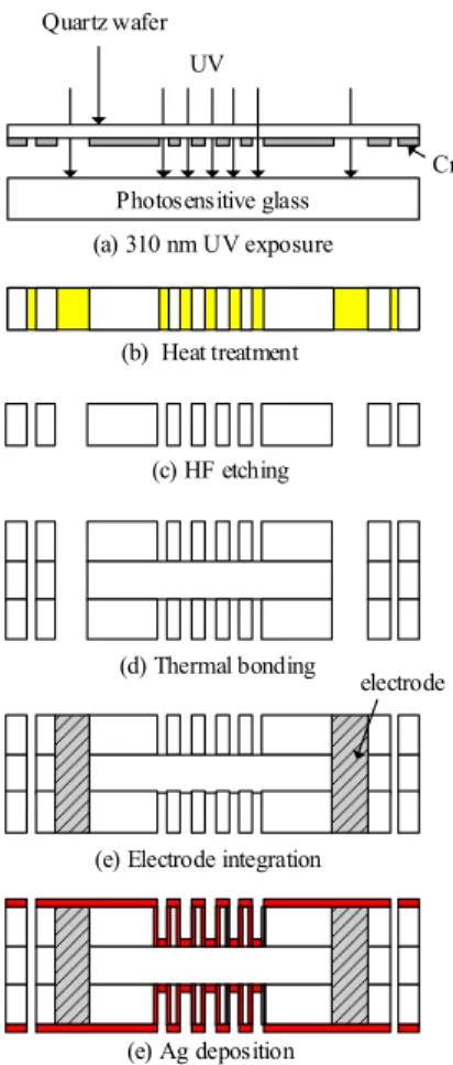 Fig.  3.  Microfabrication  process  of  the  bipolar  plate  using  glass  wafer