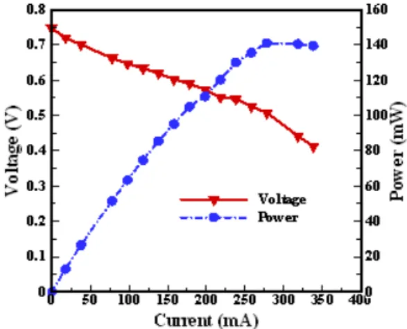 Fig.  8.  The  Polarization  and  power  density  curve  of  the  fuel  cell  without  silver  deposited  on  the  reactive  area 를  이용한  금속  층  적층,  그리고  열접합  및  UV 접합  등  MEMS  공정을  이용하여  이루어졌다