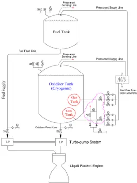 Fig.  1.  Liquid  Rocket  Propulsion  System