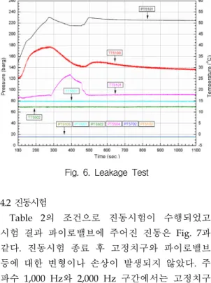 Fig.  6.  Leakage  Test 4.2  진동시험     Table  2의  조건으로  진동시험이  수행되었고  시험  결과  파이로밸브에  주어진  진동은  Fig