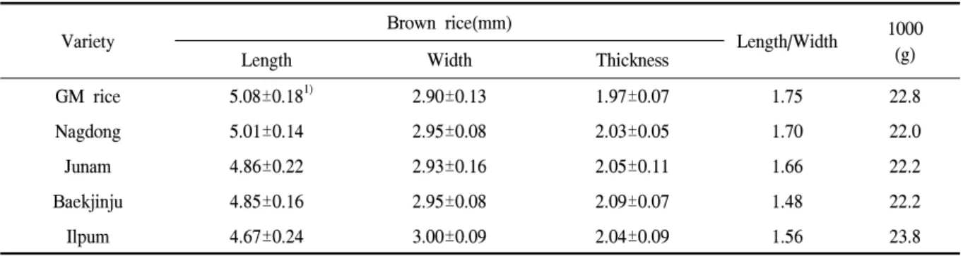 Table  2.  Grain  size  and  shape  of  brown  rice  of  GM  rice  and  another  varieties