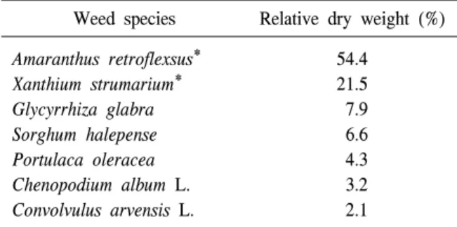 Table  1.  Weed  species  of  the  experimental  field  and  their  relative  dry  weights.