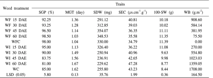 Table  3.  Means  comparison  of  the  studied  traits  under  different  weed  treatments.