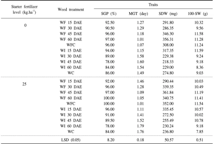 Table  4.  Means  comparison  of  the  starter  fertilizer  level  ×  weed  treatment  interaction  for  some  of  the  traits  under  study.