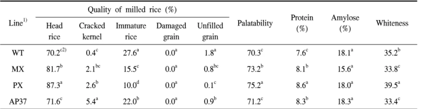 Table  1.  Quality  of  the  milled  wild-type  and  transgenic  rice.
