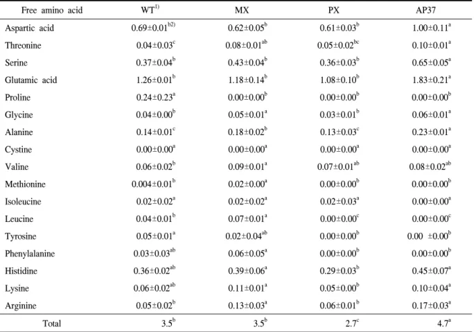 Table  4.  Composition  of  free  amino  acid  of  milled  wild-type  and  transgenic  rice.