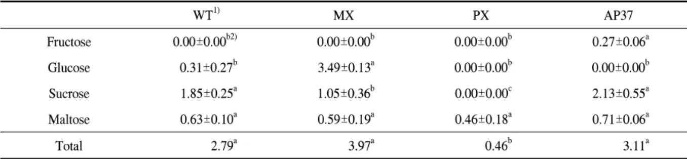 Table  5.  Free  sugar  composition  of  milled  wild-type  and  transgenic  rice. Unit：g  % 　 WT 1) MX PX AP37 Fructose 0.00±0.00 b2) 0.00±0.00 b 0.00±0.00 b 0.27±0.06 a Glucose 0.31±0.27 b 3.49±0.13 a 0.00±0.00 b 0.00±0.00 b Sucrose 1.85±0.25 a 1.05±0.36