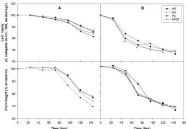 Fig.  5.  Changes  in  leaf  injury  and  plant  height  in  wild  type  and  transgenic  rice  lines  after  NaCl  treatments  (A,  0.5%;  B,  1%)