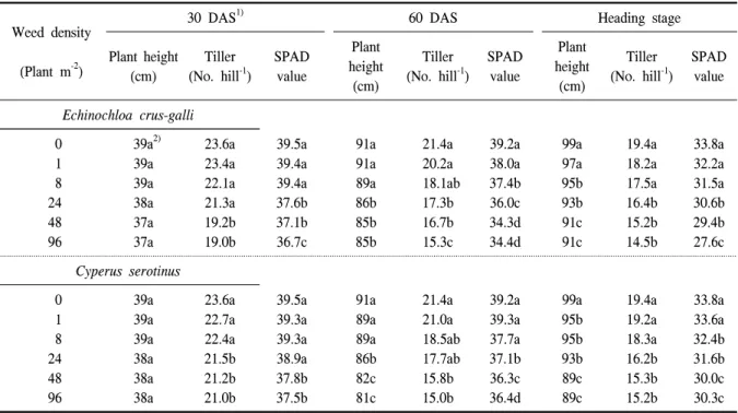 Table  1.  Changes  of  plant  height,  number  of  tiller  and  SPAD  value  of  rice  plant  as  affected  by  different  weed  densities  of  two  weed  species  in  direct-seeding  flooded  rice  cultivation.