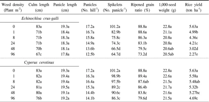 Table  2.  Changes  of  yield  and  yield  components  as  affected  by  different  weed  densities  of  two  weed  species  in  direct-seeding  flooded  rice  cultivation.