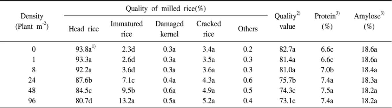 Table  4.  Quality  value  of  milled  rice  as  affected  by  different  densities  of  Cyperus  cerotinus  in  direct-seeding  flooded  rice  cultivation.