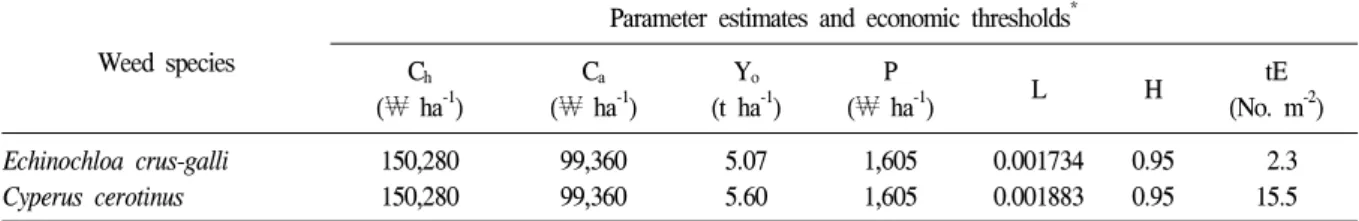Table  6.  Parameter  estimates  and  economic  thresholds(tE)  of  two  different  weed  species  in  direct-seeding  flooded  rice  cultivation